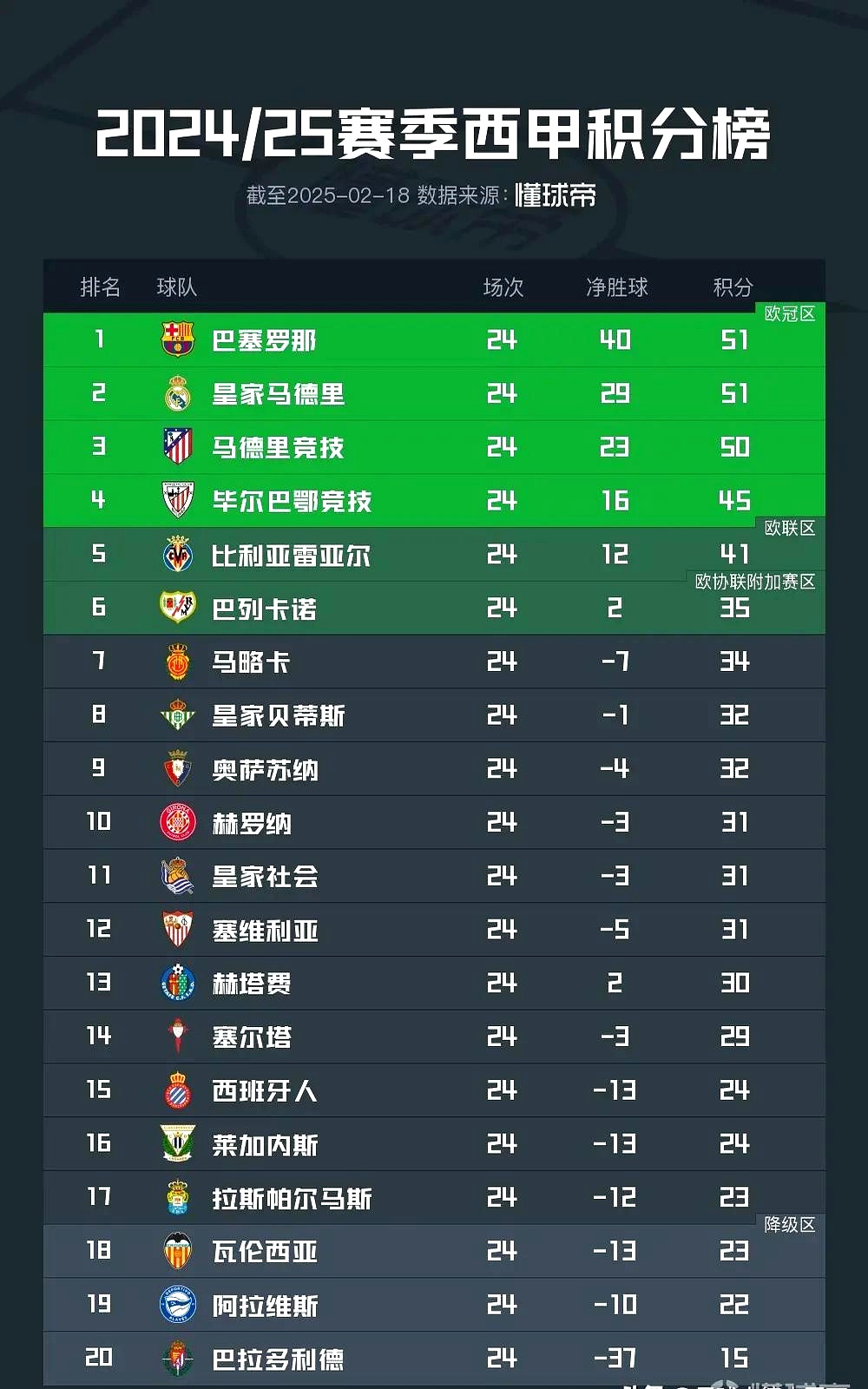 九游（jiuyou.com）游戏-西甲夜战，比分1-0，门神多次神扑，比赛中控球率达60%，射门7次的简单介绍